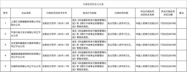 星驿付pos机怎么刷不出钱来 事关腾讯、平安等大公司！5张罚单落下，乐刷等合计被罚46万元